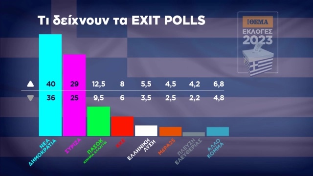 Αποτελέσματα-εκλογών:-Θρίαμβος-Μητσοτάκη-με-11-μονάδες-διαφορά
