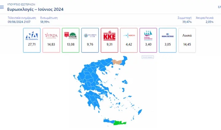 Ευρωεκλογές 2024 – Αποτελέσματα ΥΠΕΣ στο 56,94%: ΝΔ 27,72%, ΣΥΡΙΖΑ 14,81%, ΠΑΣΟΚ 13,10%