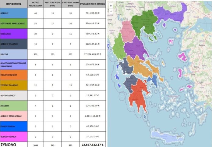 ΟΠΕΚΕΠΕ:-Δείτε-ανά-Περιφέρεια-πόσοι-ΑΦΜ-πήραν-παράνομες-επιδοτήσεις-–-«Πρωταθλήτρια»-η-Κρήτη