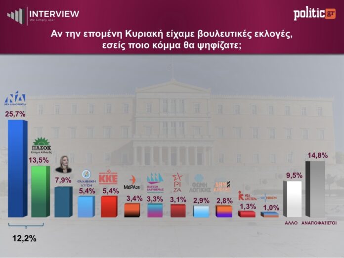 Δημοσκόπηση-interview:-Διψήφια-ψαλίδα-για-τη-ΝΔ-που-είναι-σταθερά-πρώτη-–-Δεύτερο-το-ΠΑΣΟΚ,-ανατροπή-με-Καρυστιανού-στην-τρίτη-θέση